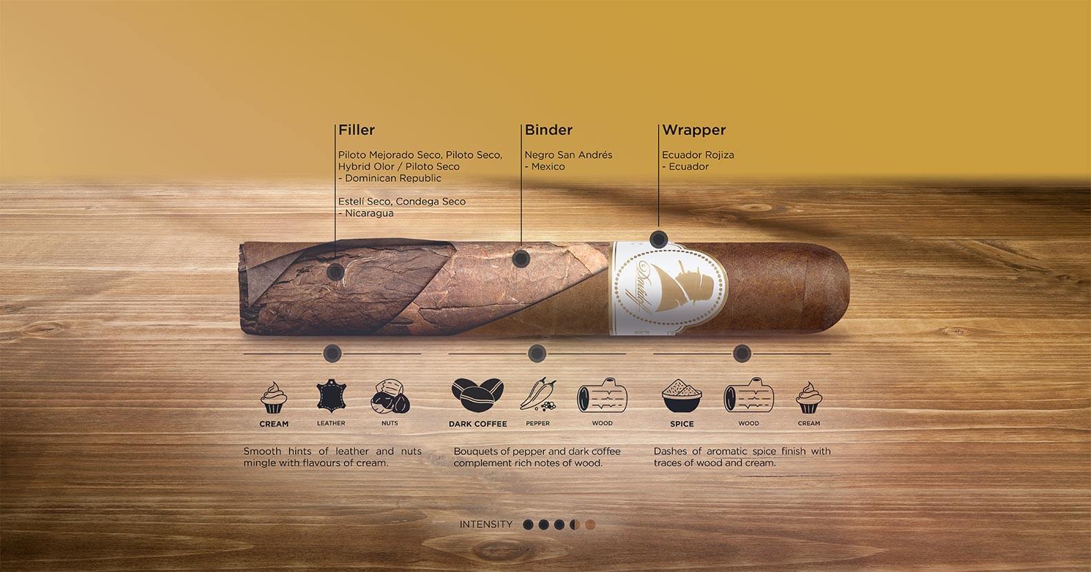 Davidoff Winston Churchill Original taste Breakdown flavor profile