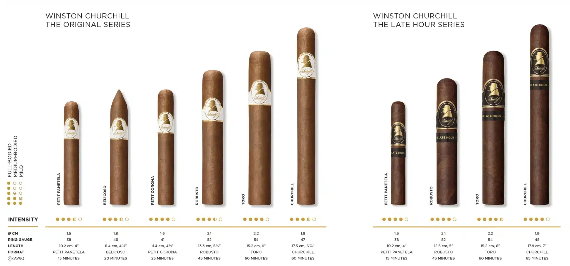 Davidoff Winston Churchill Original and The Late Hour Formats and Cigar Shapes